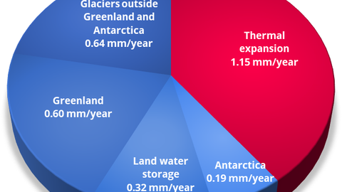 Contributions to sea-level rise 1993-2016