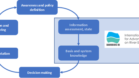Projektschema der verschiedenen Projektparameter (Kreis-Diagramm)