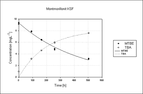 Diagramm 1 : Konzentrationsverlauf einer Mischkontamination (MTBE; Benzol) eines anaeroben Versuchsansatzes mit originalem Grundwasser aus Leuna   