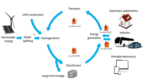 LOHC cycle