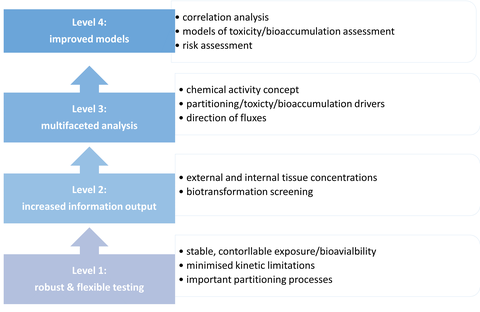 Improved hazard assessment strategy
