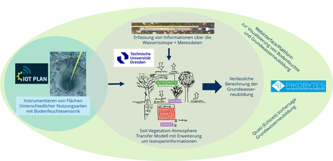 Projektverbund