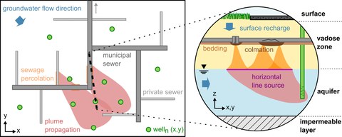Sewer network structure, sewer leakage, aquifer contamination & monitoring