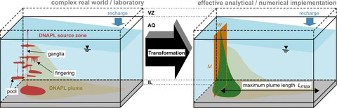 Source Zone Formation