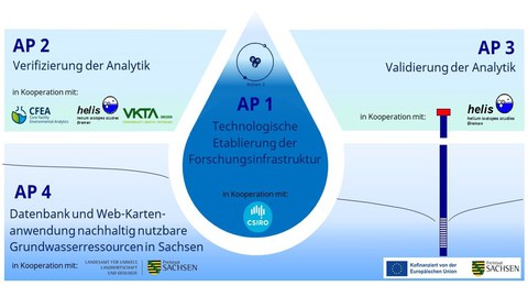 SaxUP-Water-Projektschema-IGW-Website
