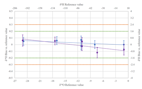 international Water Stable Isotope Intercomparison 