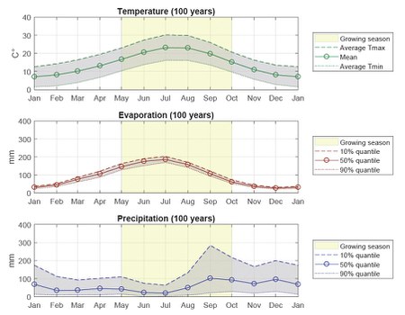 diagram of stochastic climate