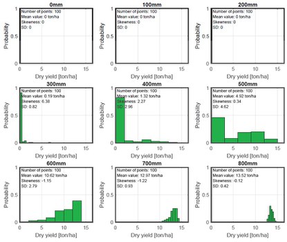 yield histogram
