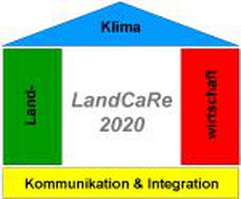 LandCaRe