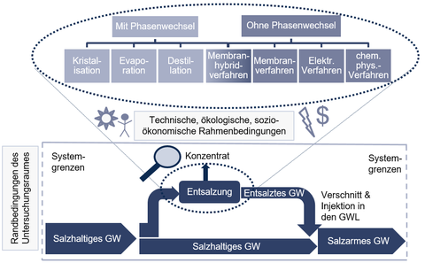 Übersicht des in der Arbeit zu erstellendes Modells für die Entsalzung salzhaltigen Grundwassers 