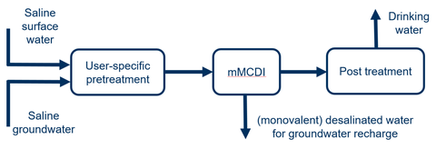 schematic representation of the treatment of saline waters by mMCDI
