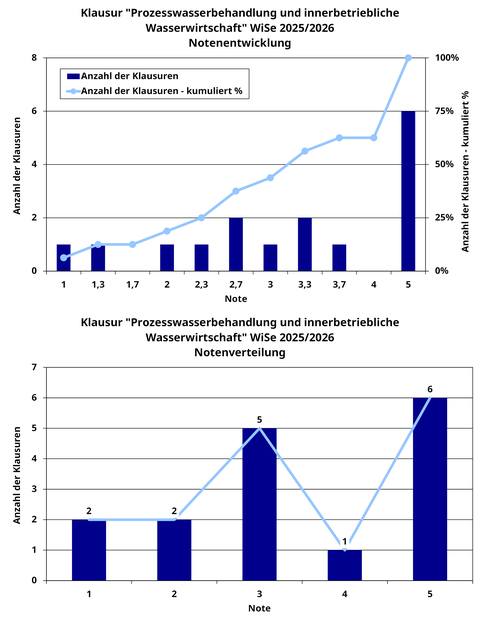 Notenspiegel der Klausur im Modul "Prozesswasserbehandlung und innerbetriebliche Wasserwirtschaft" mit 2-mal Note 1, 2-mal Note 2, 5-mal Note 3, 1-mal Note 4 und 6-mal Note 5