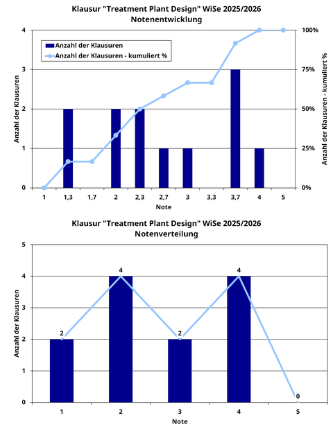 Notenspiegel der Klausur im Modul "Treatment Plant Design", mit 2-mal Note 1, 4-mal Note 2 , 2-mal Note 3 und 4-mal Note 4