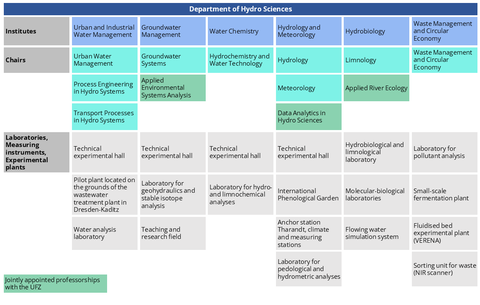 Structure of the Department of Hydrosciences
