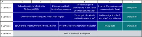 Modulschema des Masters Kreislaufwirtschaft und Ressourceneffizienz