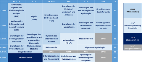 Modulschema_B.Sc. Hydrowissenschaften:WHK_neu2022_Vertiefung Hydrologie
