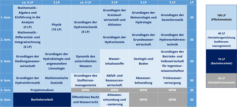 Modulschema B.Sc. Hydrowissenschaften:WHK_2022-neu_Vertiefung Stoffstrommanagement