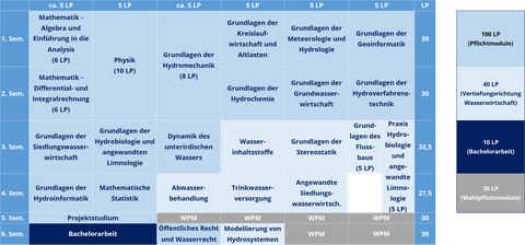 Modulschema B.Sc. Hydrowissenschaften:WHK_2022-neu_Vertiefung Wasserwirtschaft