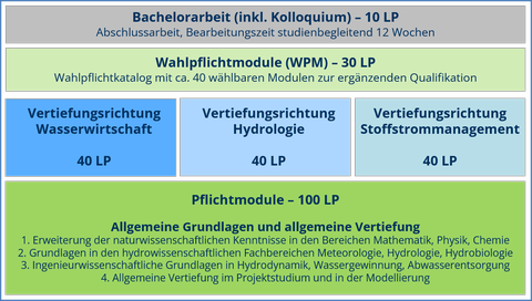 Schema der grundlegenden Struktur des Bachelorstudiengangs Hydrowissenschaften: Wasserwirtschaft, Hydrologie, Kreislaufwirtschaft