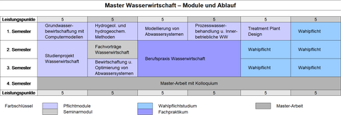 Modulschema des Masterstudiengangs Wasserwirtschaft