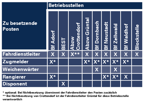 Besetzung der Betriebsstellen 2