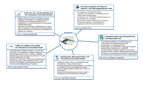 Consortium SmartFly