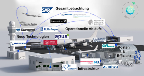 Domänen und Expertise im Projekt OpAL