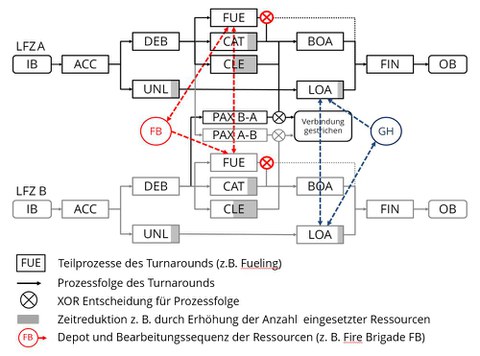 Process Sequence of Parallel Turnaround Operations