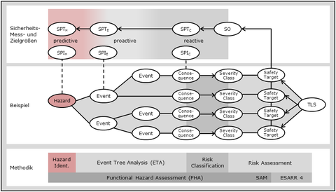 Procedure model of a risk analysis