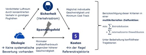 area of tension resulting in multi criteria optimization