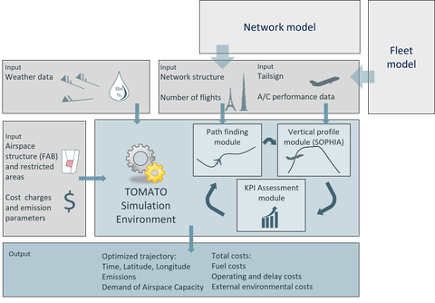 TOMATO workflow