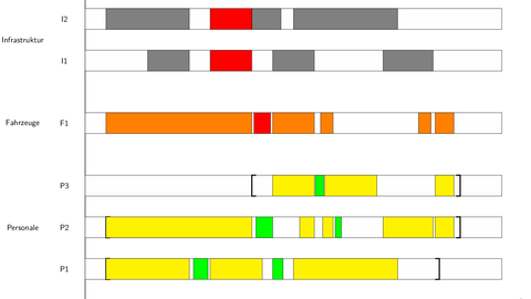 Gantt-Diagram