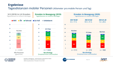 The picture shows the development of the daily distances of mobile persons during the day, before and during the corona pandemic. 