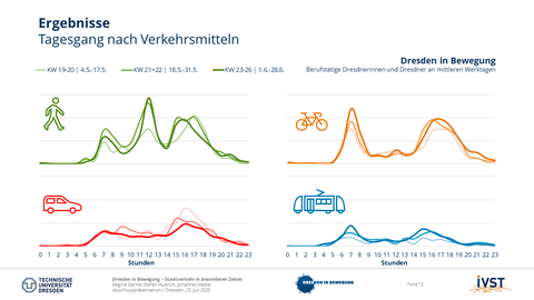 The picture shows the daily route by means of transport.