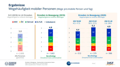 The picture shows the travel frequency of mobile persons during the day. 