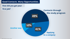 Inforgrafik: Unsere Absolventen kommen gemäß einer Umfrage zu 49 % über Kontakte aus dem Studium, zu 41 % über eine Bewerbung bei einem Unternehmen und zu 10 % auf einem anderen Weg zu einem Job.