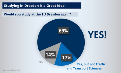 Infografik: Unsere Absolventen würden gemäß einer Umfrage zu 69 % nocheinmal Verkehr an der TU Dresden studieren.