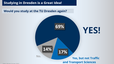 Infografik: Unsere Absolventen würden gemäß einer Umfrage zu 69 % nocheinmal Verkehr an der TU Dresden studieren.