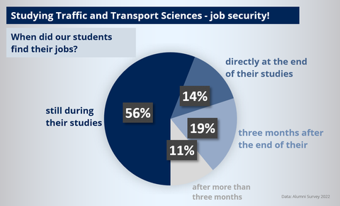 Infografik: Unsere Absolventen haben gemäß einer Umfrage zu 56 % noch während des Studiums einen Job, zu 14 % direkt zu Ende des Studiums, zu 19 % bis 3 Monate nach Ende des Studiums und zu 11 % nach mehr als 3 Monaten.