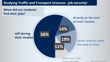 Infografik: Unsere Absolventen haben gemäß einer Umfrage zu 56 % noch während des Studiums einen Job, zu 14 % direkt zu Ende des Studiums, zu 19 % bis 3 Monate nach Ende des Studiums und zu 11 % nach mehr als 3 Monaten.