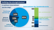 Infografik: Unsere Absolventen kommen gemäß einer Umfrage aus 2022 zu 14 % in Forschungseinrichtungen, zu 13 % in Behörden und öffentlichen Verwaltungen und zu 65 % in Unternehmen der Verkehrsbranche, darunter Bahn- und Schienenverkehr, ÖPNV, Logistik und Transport, Verkehrsinfrastruktur, Luft- und Raumfahrt oder Fahrzeugindustrie und Straßenverkehr, unter.