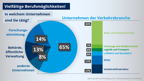 Infografik: Unsere Absolventen kommen gemäß einer Umfrage aus 2022 zu 14 % in Forschungseinrichtungen, zu 13 % in Behörden und öffentlichen Verwaltungen und zu 65 % in Unternehmen der Verkehrsbranche, darunter Bahn- und Schienenverkehr, ÖPNV, Logistik und Transport, Verkehrsinfrastruktur, Luft- und Raumfahrt oder Fahrzeugindustrie und Straßenverkehr, unter.