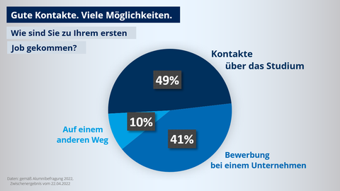 Inforgrafik: Unsere Absolventen kommen gemäß einer Umfrage zu 49 % über Kontakte aus dem Studium, zu 41 % über eine Bewerbung bei einem Unternehmen und zu 10 % auf einem anderen Weg zu einem Job.
