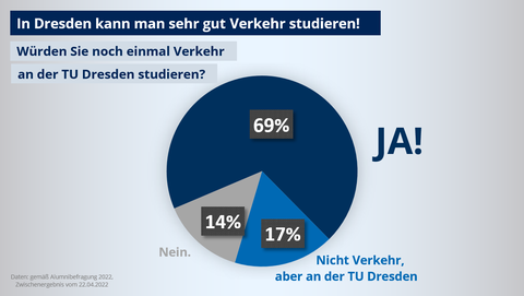Infografik: Unsere Absolventen würden gemäß einer Umfrage zu 69 % nocheinmal Verkehr an der TU Dresden studieren.