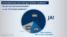 Infografik: Unsere Absolventen würden gemäß einer Umfrage zu 69 % nocheinmal Verkehr an der TU Dresden studieren.