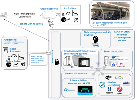 CANARIA System Overview