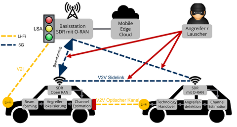 PHYSICS Konzepte zur Erkennung, Mitigation und Kompenstation von Angriffen auf den 5G NR PHY