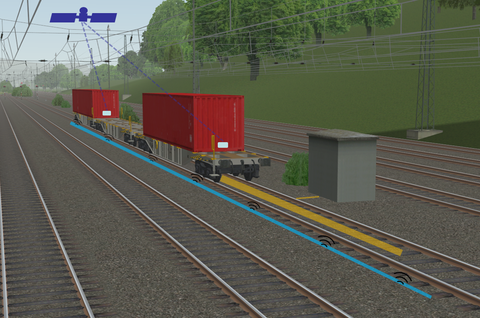 Three freight wagons on track, above satellite for positioning, next to tracks blue line leaky coaxial cable, in the middle of the rail track in front of freight wagons yellow area Linearmotor