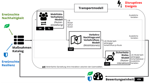 Transportmodell