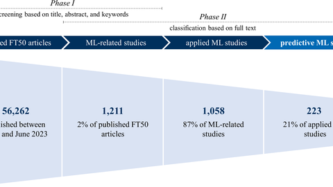 Identification of ML studies